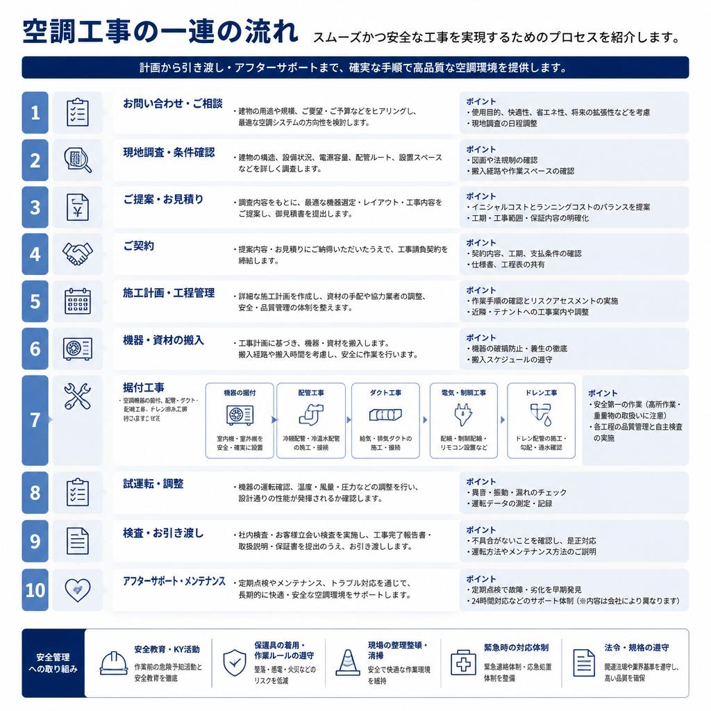 空調工事の流れ