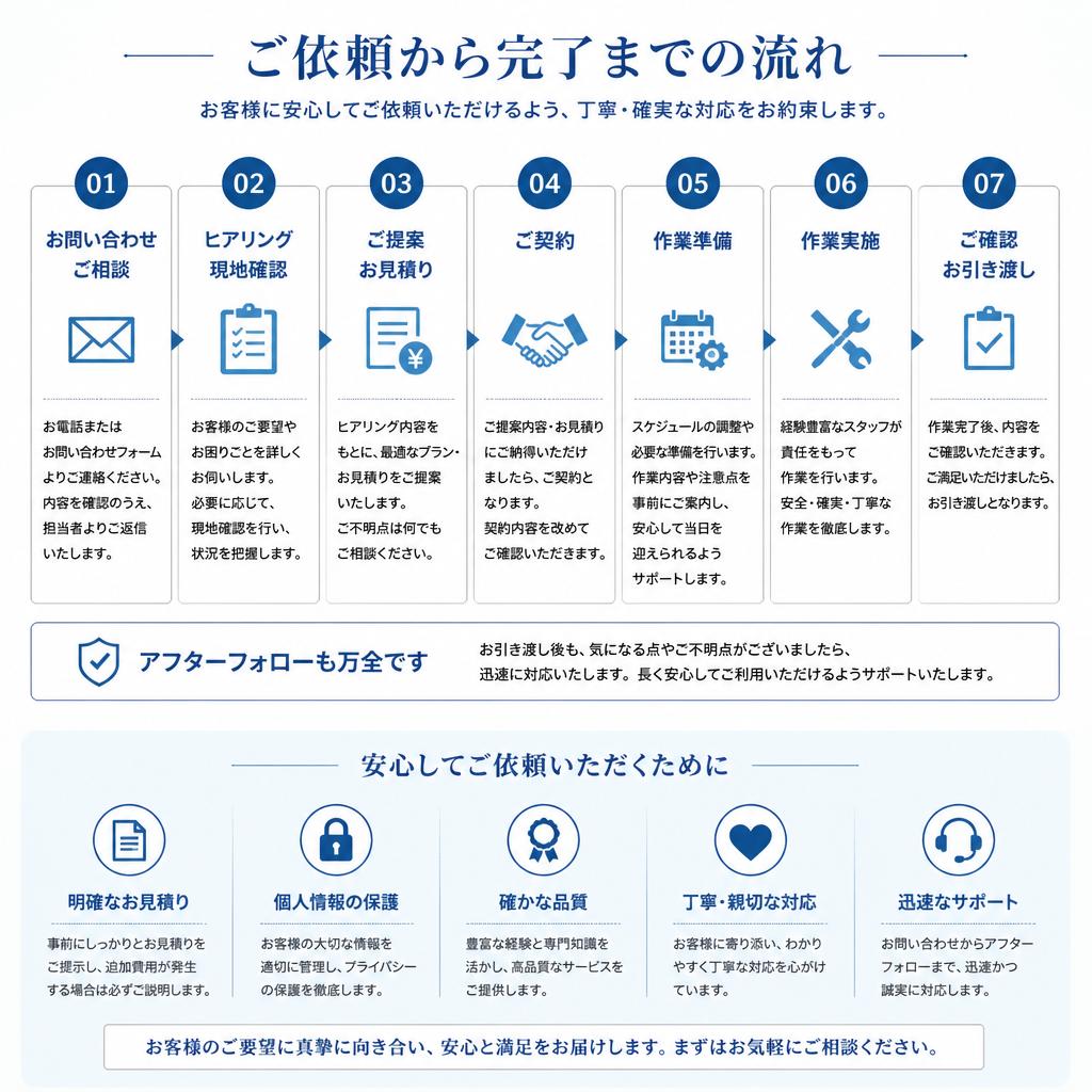 設備導入の流れ