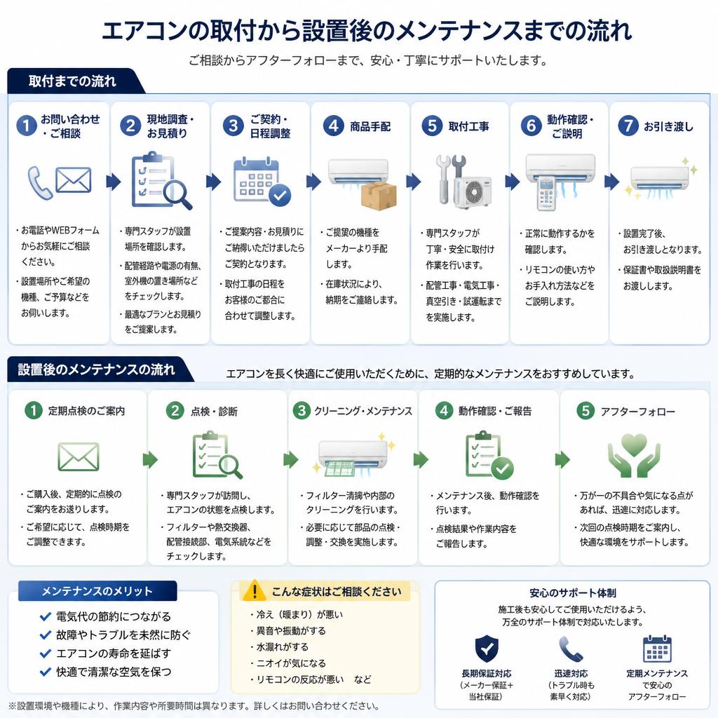 4. 施工プロセスのご紹介