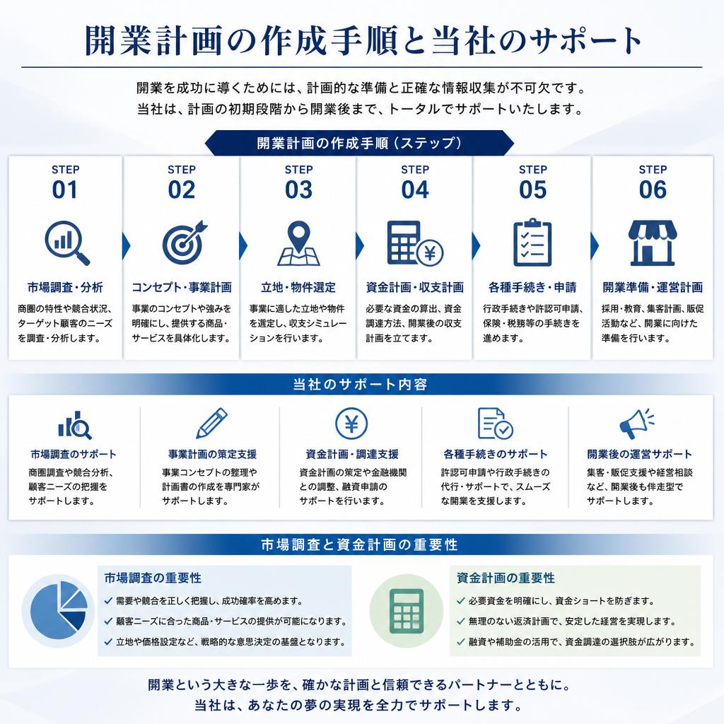 4. 開業計画の策定サポート